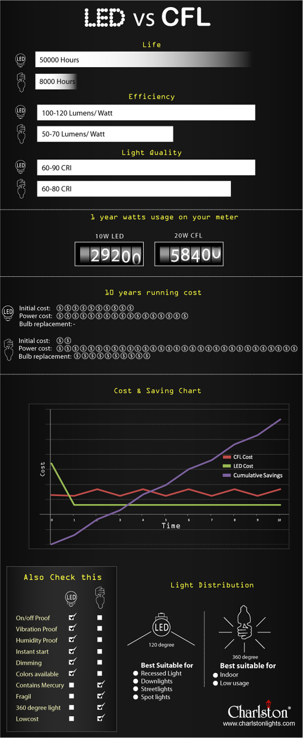 LED Vs CFL Light Comparison Chart(Infographic)