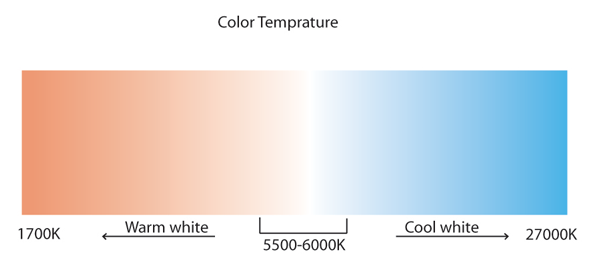 Color Temperature chart