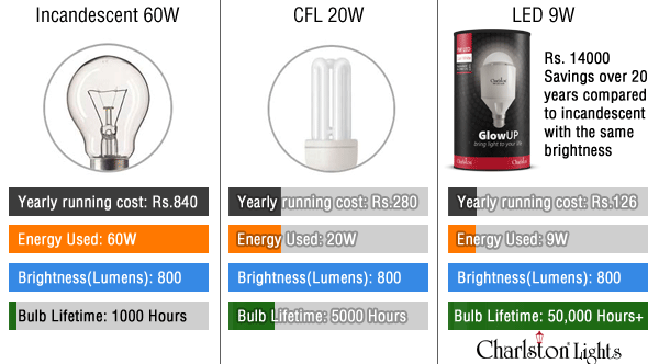 Energy Saving Light Bulbs Comparison Chart