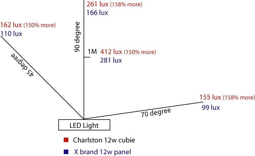 LED light distribution chart showing lux values at different angles